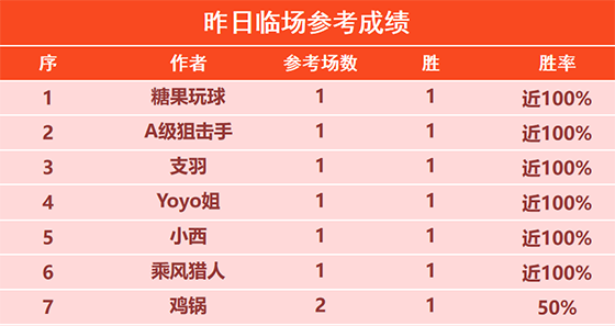 1日回顾：乘风临场3连胜+17胜15 Yoyo 支羽4连胜