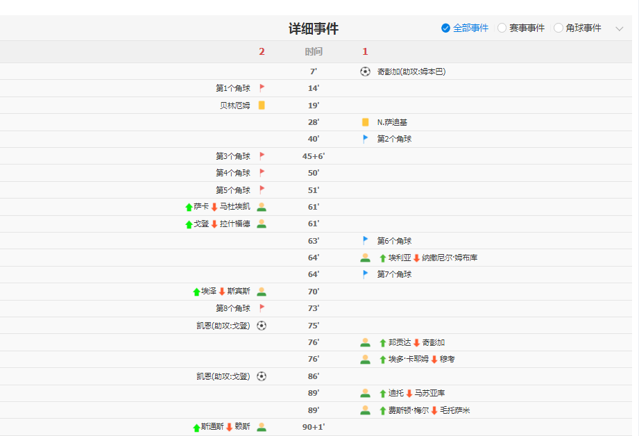 英格兰2-1逆转刚果 晋级16强