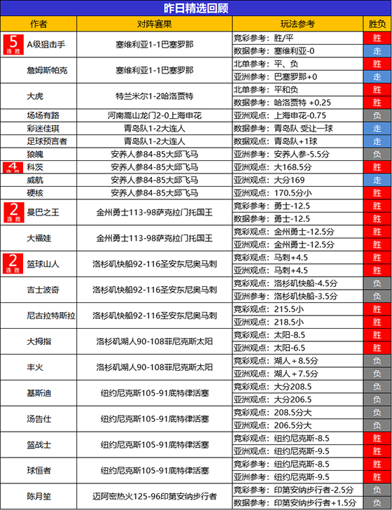 21日回顾：狙击手精选近5场不败 支羽 儒墨昨日得2胜