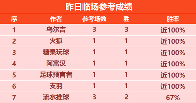 喜报：乌尔吉临场+精选4战全胜 揽圣精选豪取7连胜