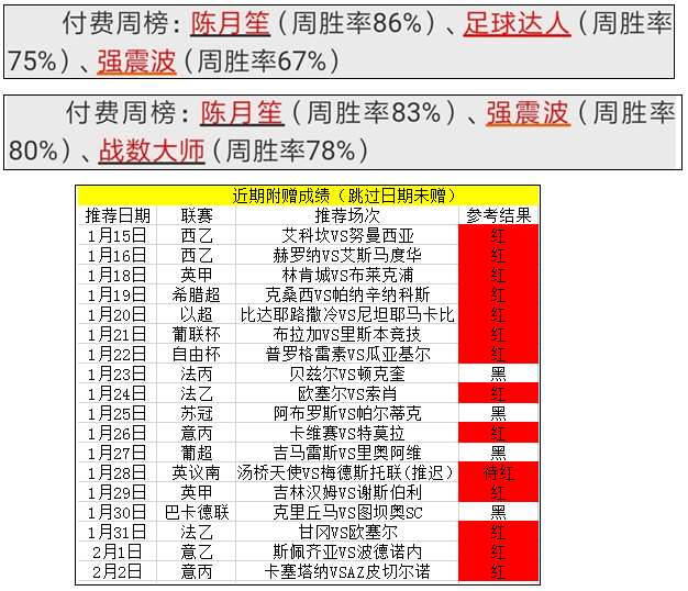 近6天胜率100％+附赠17中13，持续稳健赢利！