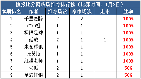 2日打赏汇总：米仓球讯近14中10走2 极限足球3连胜  