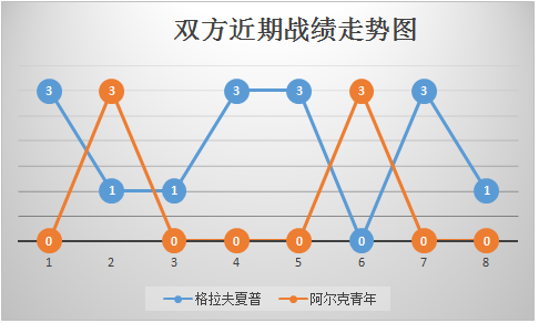 格拉夫夏普vs阿尔克马尔青年队 客战乏力， 阿尔克马尔难高估