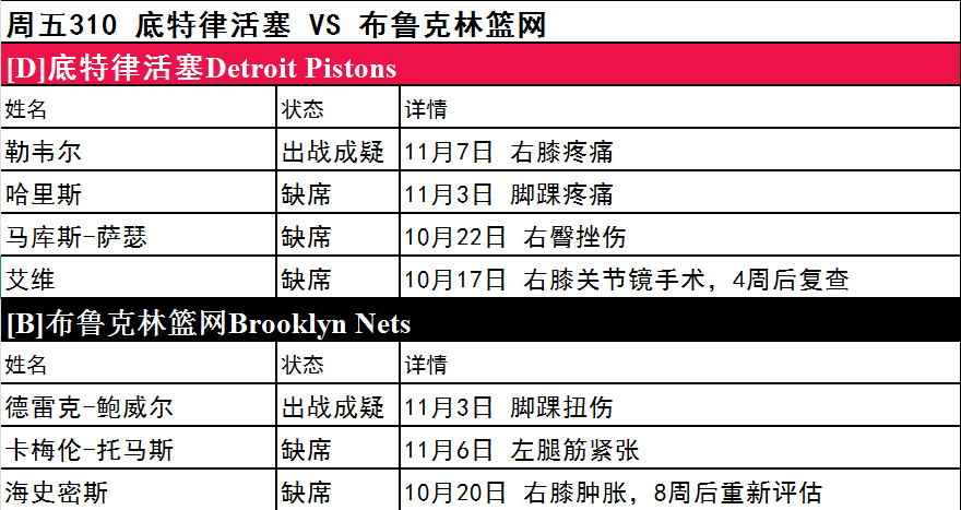 周五伤停名单大曝光 多队核心缺阵预警