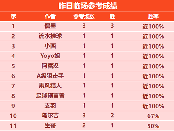 11日回顾：儒墨昨日3战全胜 预言者 篮球山人豪取8连胜