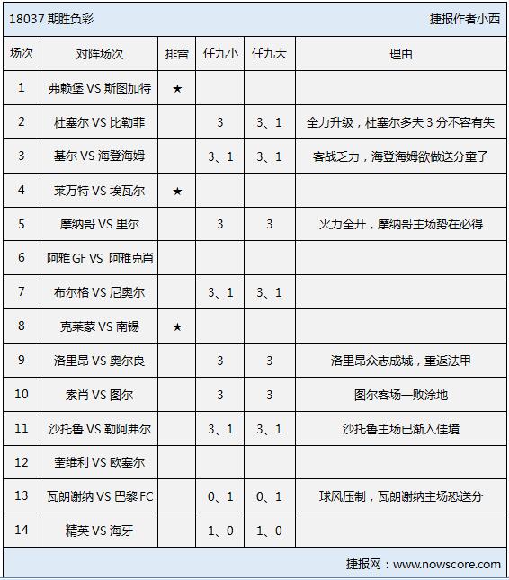 胜负彩18037期排雷手册：克莱蒙、莱万特主场须谨慎！