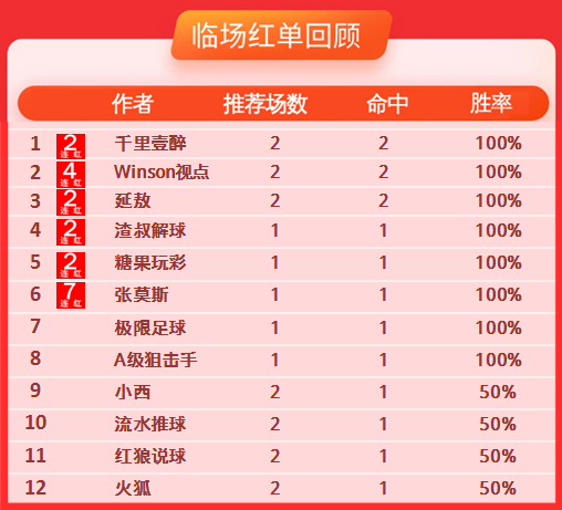11日推荐汇总：张莫斯7连红领衔 winson欧洲杯4连收
