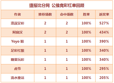 红人榜：Yoyo中巴萨3.9倍大冷 阿富汉公推5连红