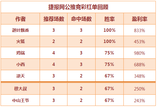 红人榜：迦叶飘香、火狐100%胜绩  齐齐收米过周末