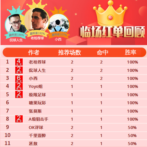 27日推荐汇总：老枪荐球近16中12 红牛哥7场接连收奖
