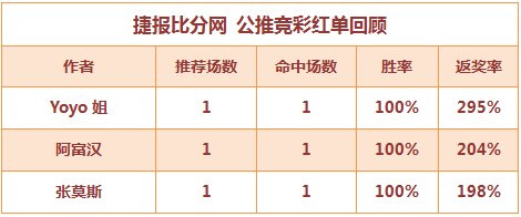 红人榜：Yoyo单推巴萨让胜近3倍高奖 张莫斯、阿富汉连红