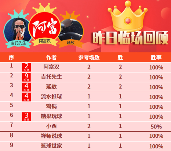14日成绩汇总：吉托先生9连胜发挥超群 侃球近7天胜率88%