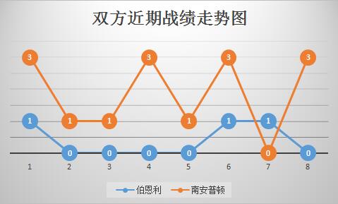 伯恩利vs南安普顿 战意可信，南安普顿爆发巨大能量！