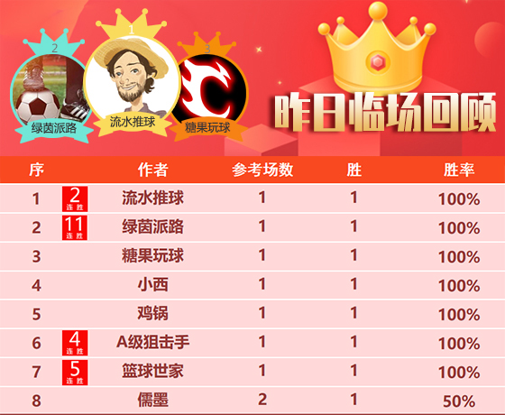 14日成绩汇总：绿茵11连胜所向披靡 强者精选喜迎5连胜