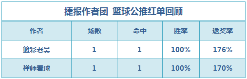 篮彩排行榜：禅师公推近5场全红 篮彩老吴临场3连胜