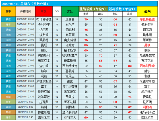 　　11日图灵独家大数据：再起英伦风！
