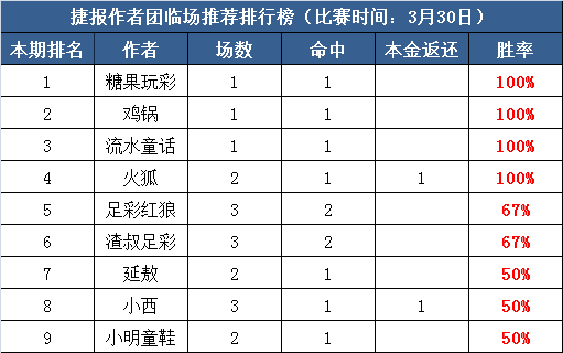 30日推荐汇总：鸡锅近10中8  足彩红狼付费连红