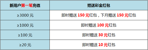 [9月活动]首冲就送红包 竞彩天天加奖