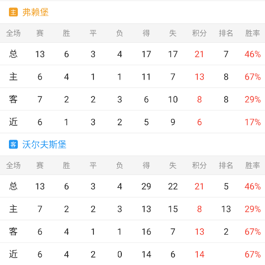 德甲：弗赖堡-沃尔夫斯堡（包周精准情报）