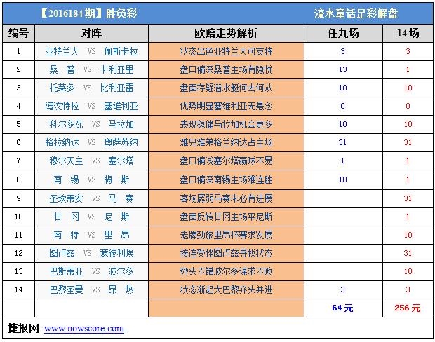 胜负彩2016184期威廉希尔解析:杯赛易冷法甲胶着