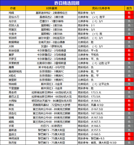 24日回顾：乘风猎人火热7连胜+11胜10 科茨精选3连胜