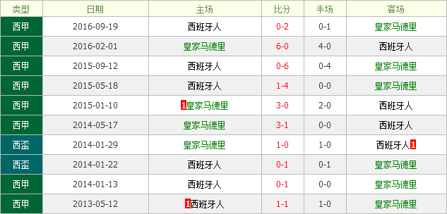 皇家马德里vs西班牙人数据前瞻：皇家马德里主场赢球输盘