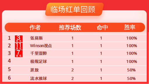 18日推荐汇总：winson视点11连红 足球达人中8倍串关
