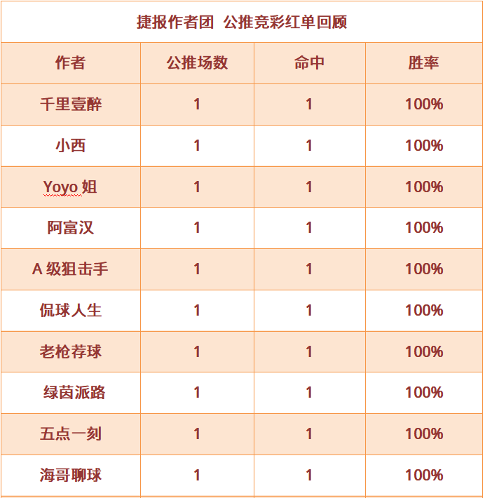 红人榜：小西公推近15中12 五点一刻再迎双红夜