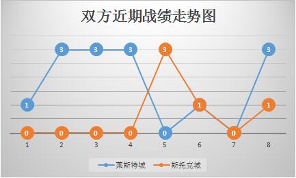 莱切斯特城vs斯托克城 客场虫，斯托克城做客在劫难逃！