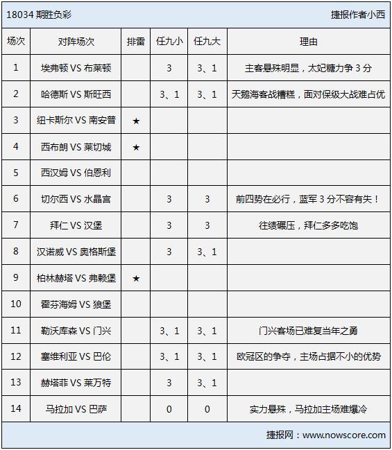 胜负彩18034期排雷手册：3豪强过关无悬念，两场英超须谨慎！