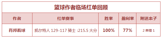 红人榜：千里壹醉近4场公推全红 肖邦篮球双线收奖