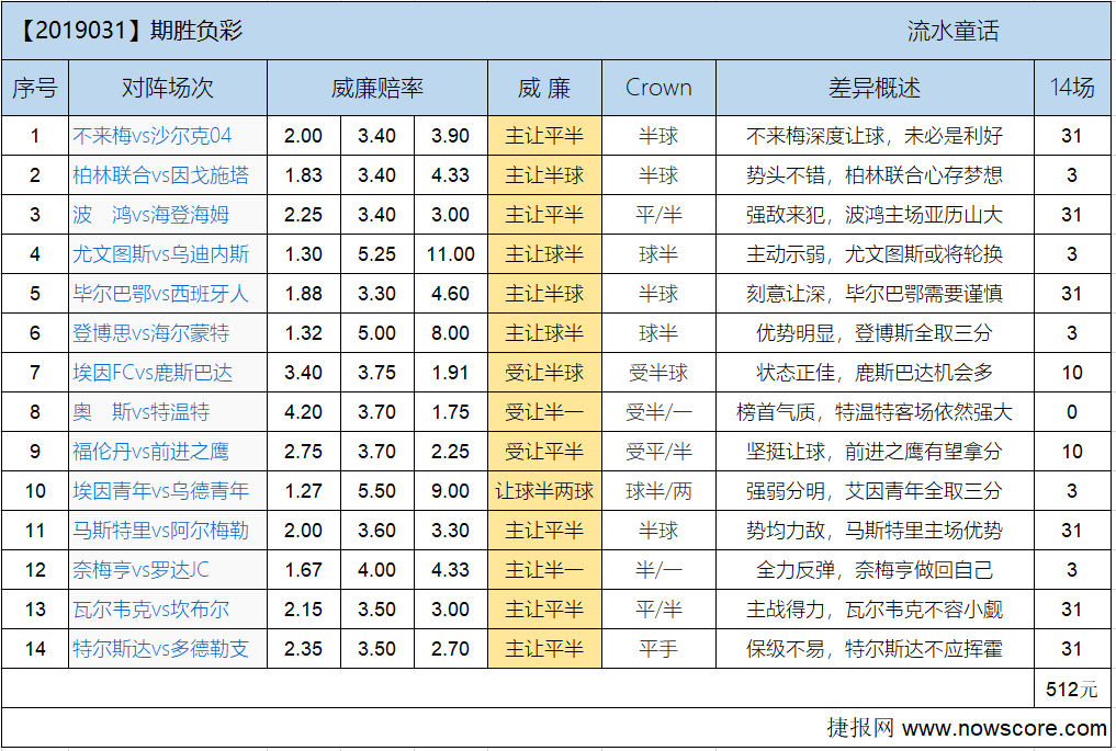 胜负彩19031期欧亚差异：老妇人何其艰难