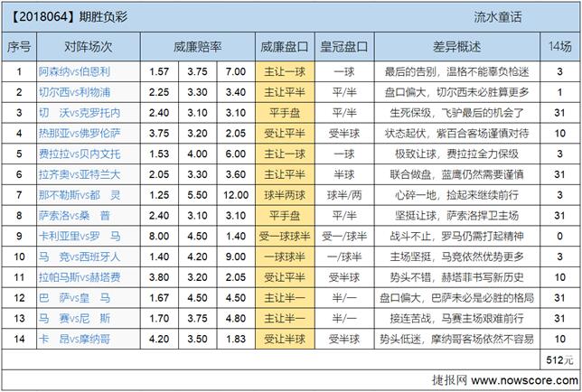 胜负彩18064期欧亚差异：冠军气质就是从不认怂
