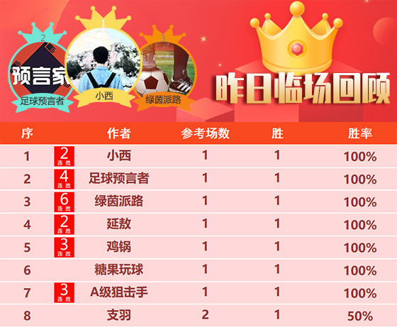 09日回顾：昨日6位作者连胜不停 绿茵临场笑纳6连胜