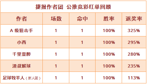 红人榜：渣叔近5场公推胜率100% 生哥篮世杯7连胜