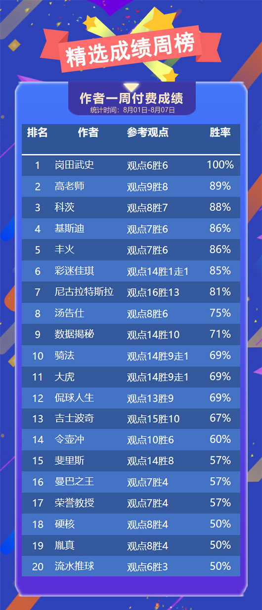 作者周榜：鸡锅 糖果 流水蝉联周榜前三 岗田日系全胜
