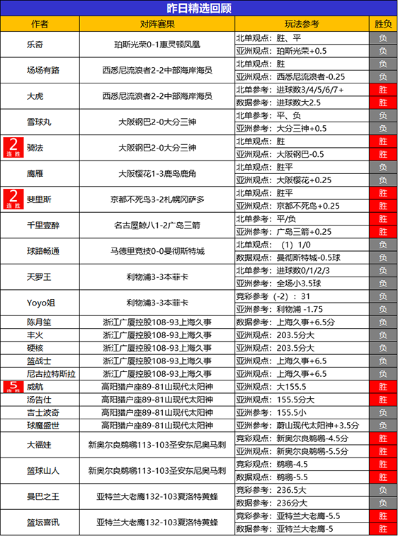 13日回顾：流水临场2连胜+6胜4 威航精选5连胜达成