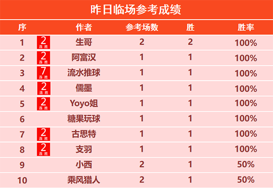 27日回顾：流水7连胜势不可挡 篮球山人昨日2场全胜
