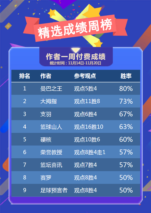 作者周榜：狙击手 曼巴双双夺冠 乌尔吉 大拇指胜率破7成