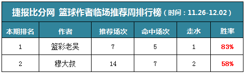 作者周榜：小西临场周胜率83% 生哥公推篮彩10中9