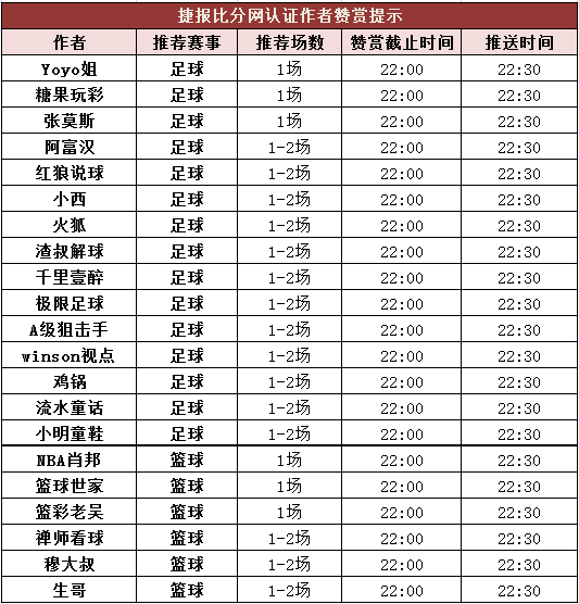 红人榜：足球区9作者公推全中 生哥篮球心水4连红