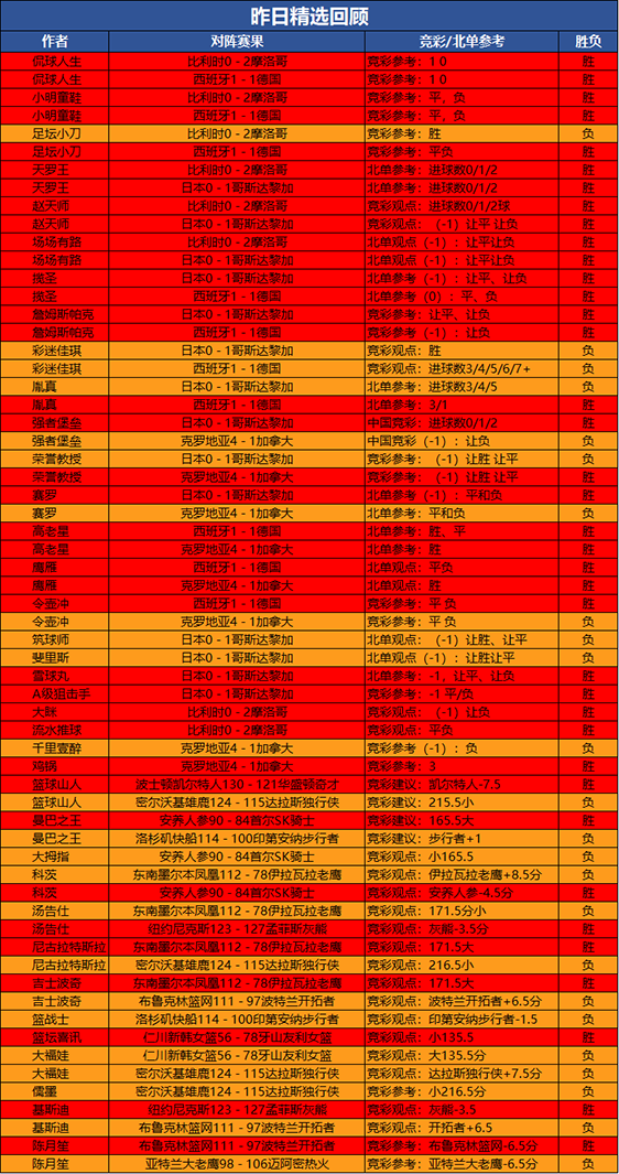 27日回顾：昨世界杯精选胜率达72% 流水 鸡锅火热7连胜
