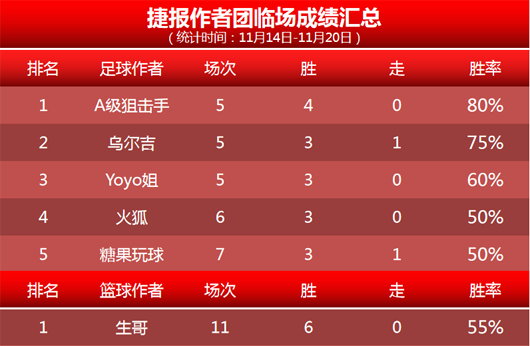 作者周榜：狙击手 曼巴双双夺冠 乌尔吉 大拇指胜率破7成