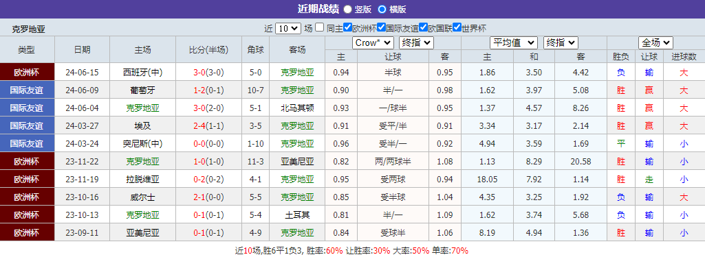 克罗地亚VS阿尔巴尼亚重点情报分享 文尾又惊喜！