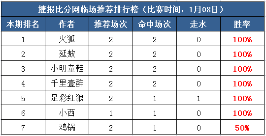8号打赏汇总：收米不断捷报频传 周二红单即将派送！