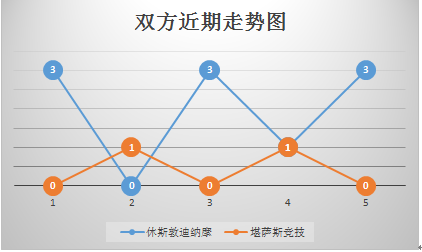休斯敦迪纳摩VS堪萨斯城竞技 休斯顿火箭即将升空