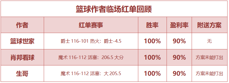 红人榜：侃球人生红单近6中6 篮球世家再迎双红夜