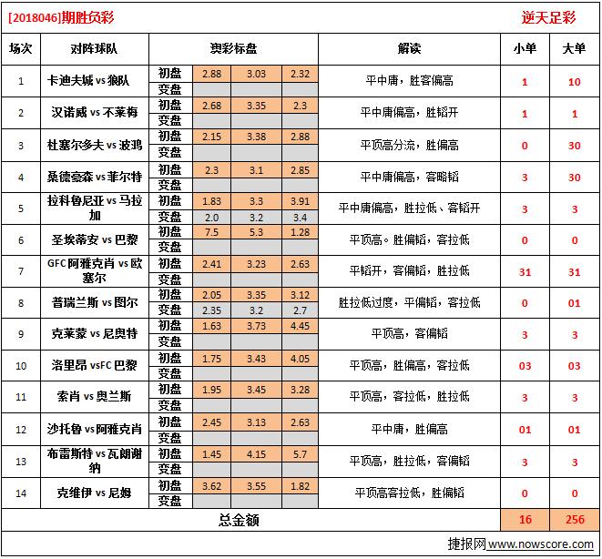 胜负彩18046期澳彩解盘:战意盘较多,选胆不易
