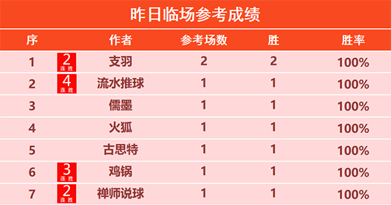 11日回顾：支羽昨日临场2场全胜 基斯迪精选5连胜