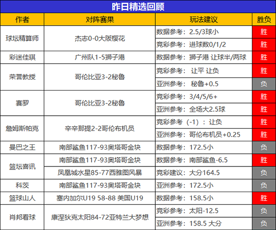 09日成绩汇总:火狐8连胜一马当先 精算师 彩迷精选4连胜